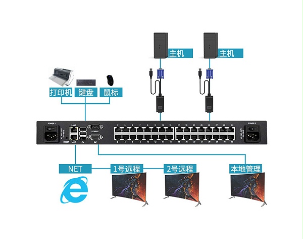 32口远程IP KVM切换器 KS-3232IP连接示意图