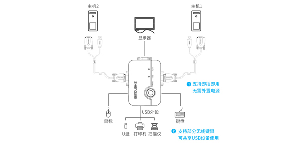 胜为2口VGA KVM切换器DVUS102G连接示意图