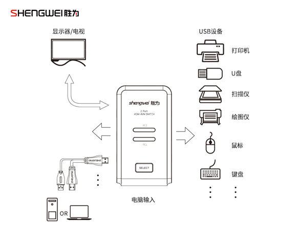 HDMI切换器KS-304H连接产品图-胜为科技