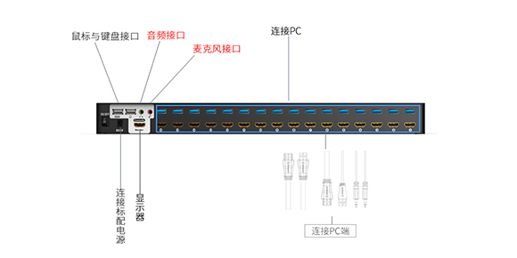 HDMI KVM切换器接口展示-胜为科技