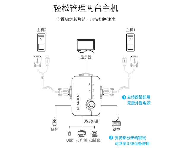 胜为VGA KVM切换器连接示意图