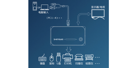 胜为四进一出自动HDMI KVM切换器KS-504H连接展示