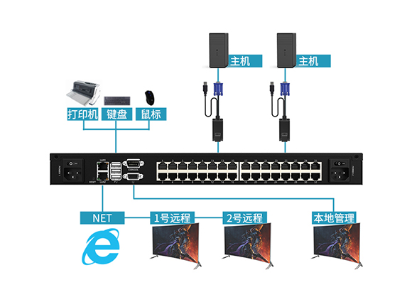 远程KVM切换器连接图-胜为科技