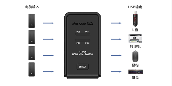 HDMI KVM切换器-胜为科技